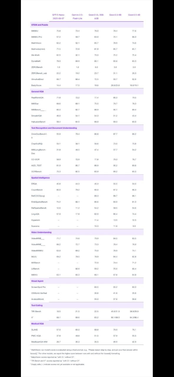 Qwen 3.5 model performance benchmarks